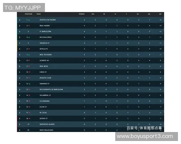 西甲最新积分榜分析马竞仍落后巴萨六分皇马紧随其后排名第二